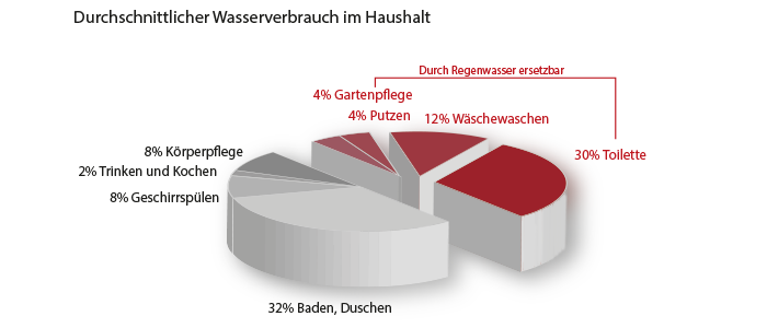 Durchschnittlicher Wasserverbrauch im Haushalt